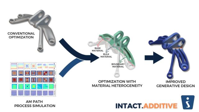 Intact Solutions has been awarded $1.8M from DARPA to advance generative design software for mission-critical AM applications.