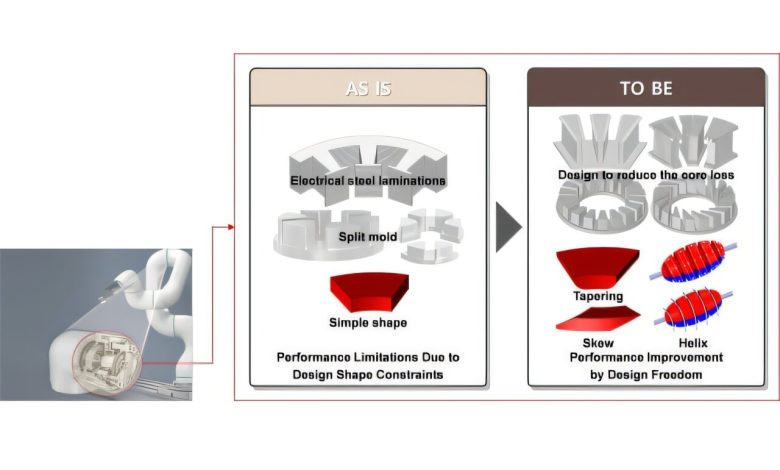 KIMM advances motor manufacturing with magnetic 3D printing - enabling the creation of complex motor structures without molds.