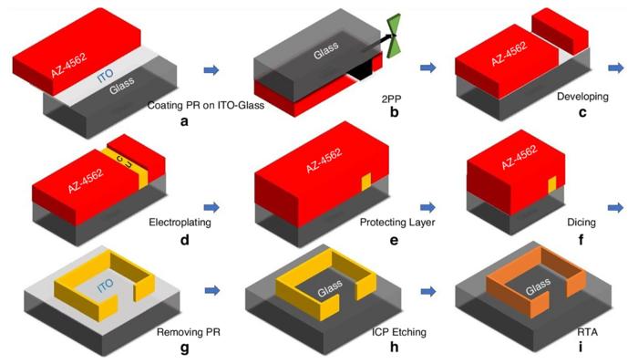 Researchers 3D print next-generation precision RF devices by combining two-photon polymerization (2PP), electroplating, and dry etching.