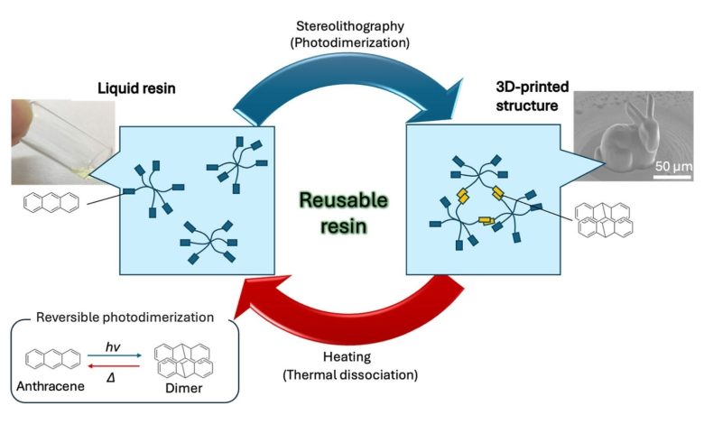 Yokohama researchers develop recyclable resin for high-precision 3D printing