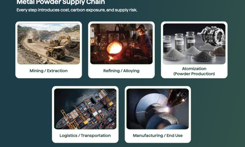 Continuum Powders Circular Manufacturing Playbook for Metal Additive Manufacturing
