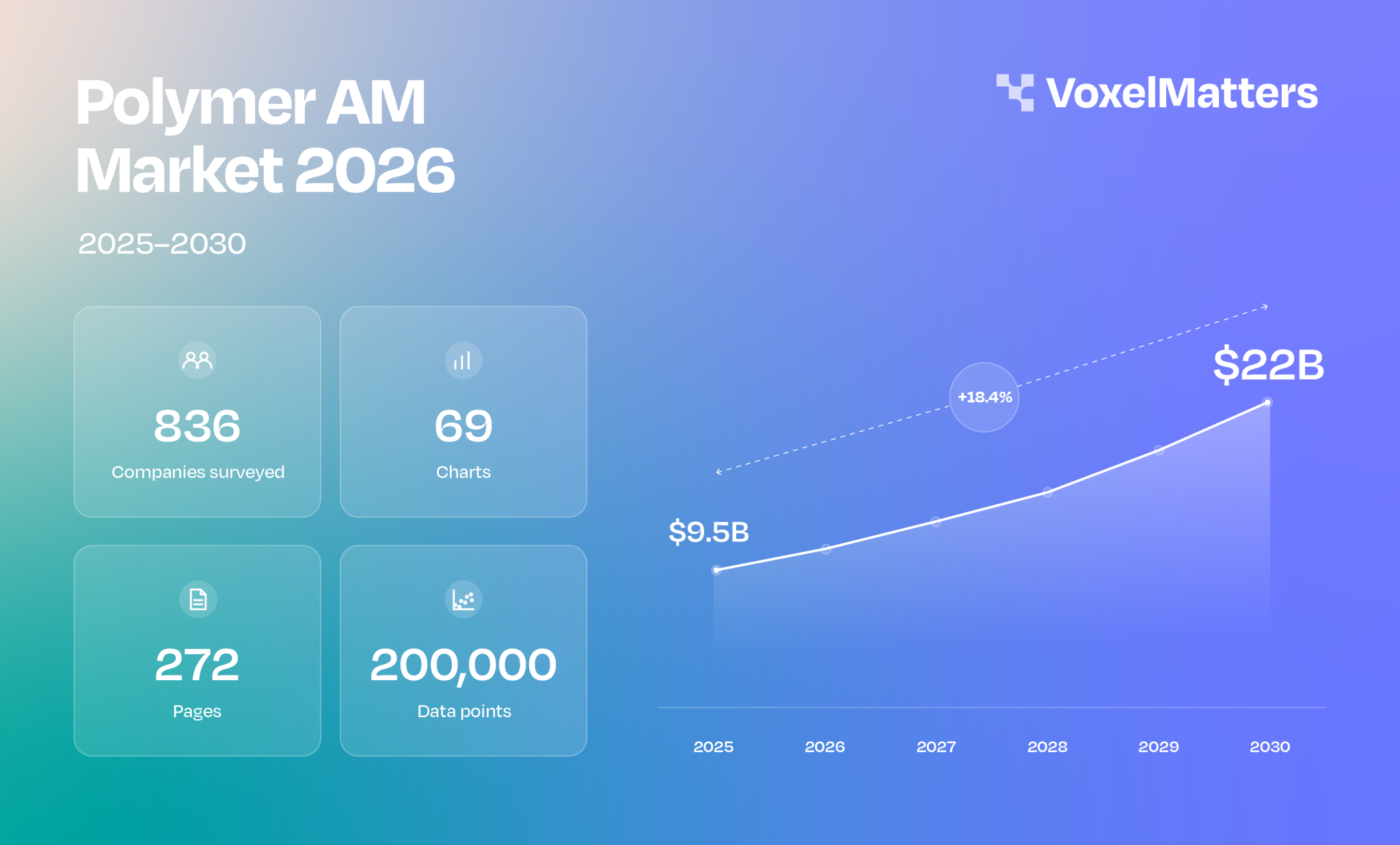 Descubre cuáles son las principales empresas del informe ‘Polymer AM 2026’ de ‘VoxelMatters’ y cómo ha sido su evolución en el mercado