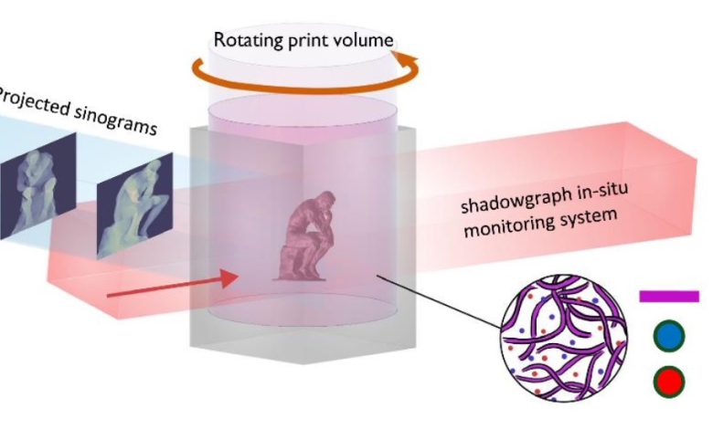 Nottingham and Berkeley researchers curb overcuring defects in volumetric 3D printing